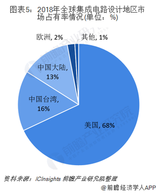 2019年中國(guó)集成電路行業(yè)分析 結(jié)構(gòu)優(yōu)化向好，高端產(chǎn)品設(shè)計(jì)獲突破